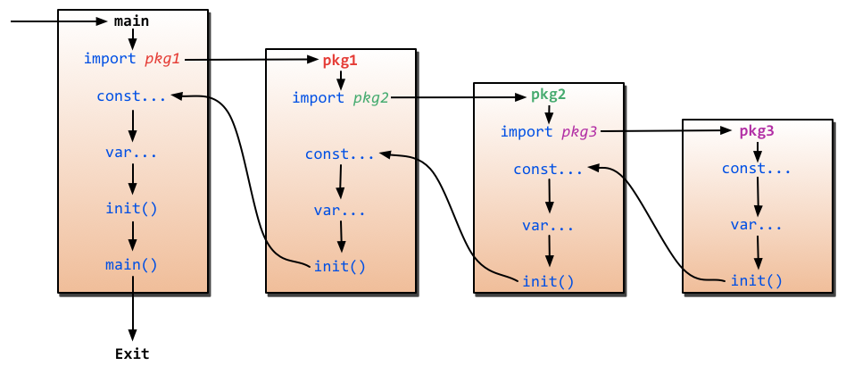 image showing the execution order in golang